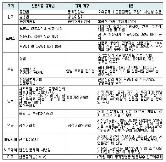 신문독과점에 대한 각국의 규제 현황 (출처=신문발전위원회 의견서)